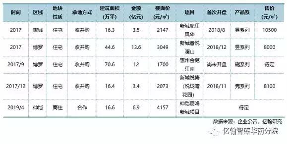 2022新城控股地产现状,新城控股广东拿地