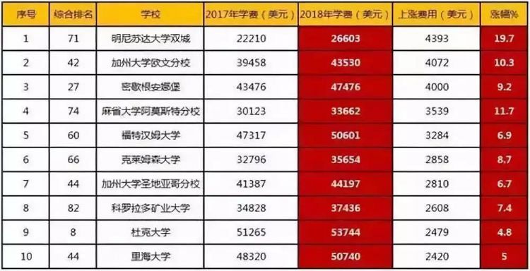美加英澳留学费用对比,美加澳洲留学怎么挣钱