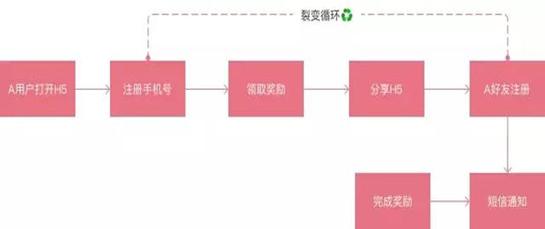 互联网营销有效流量思维案例,生鲜农品电商最快的流量裂变模式