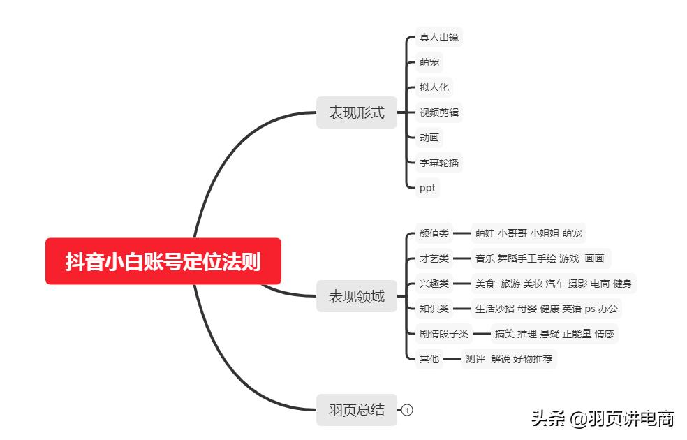抖音账号定位模板,抖音账号定位操作流程