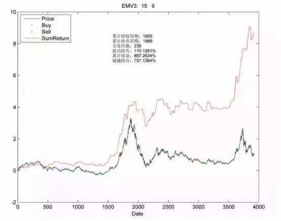 emv指标使用技巧,emv指标优化