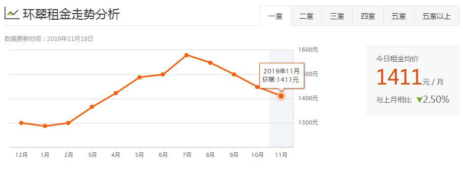 威海环翠区租房多少钱一个月,威海夏季租房