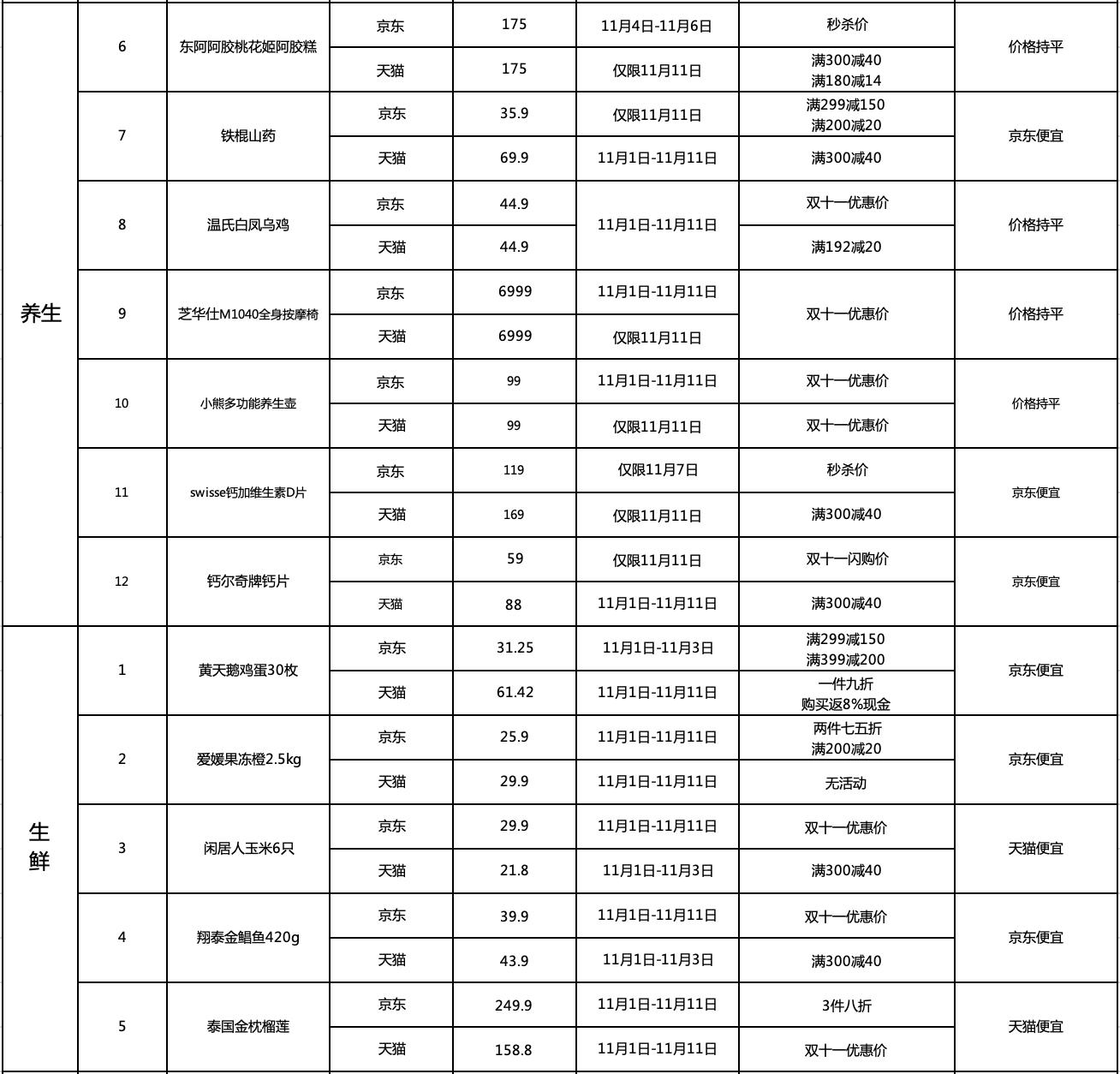 京东优惠力度最大的商品,京东双十一单品排名
