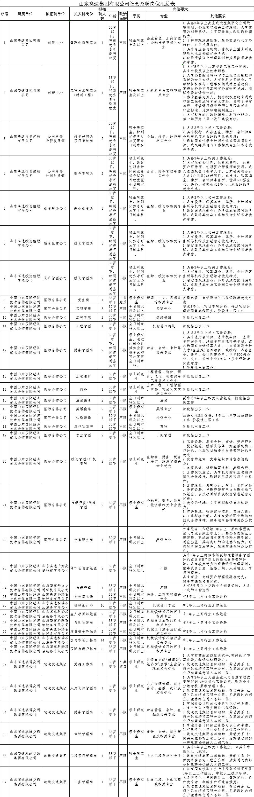 山东高速招聘2022社会招聘简章,山东高速集团菏泽2023社会招聘