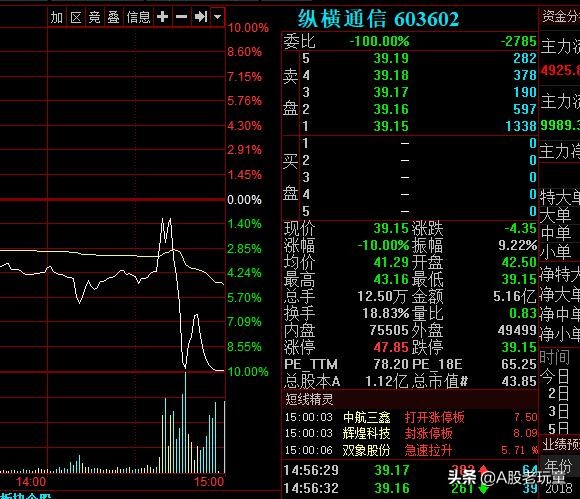 说1.4亿国人阳痿的常山药业涨停了，没玩成借壳的赫美集团崩了