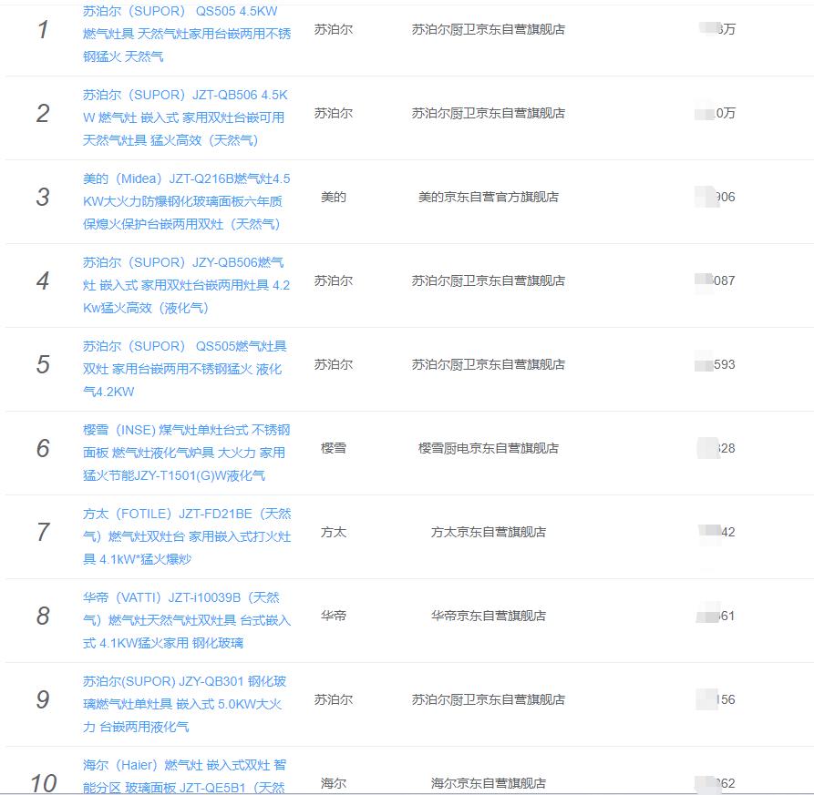 燃气灶不达标,燃气灶不合格率多少