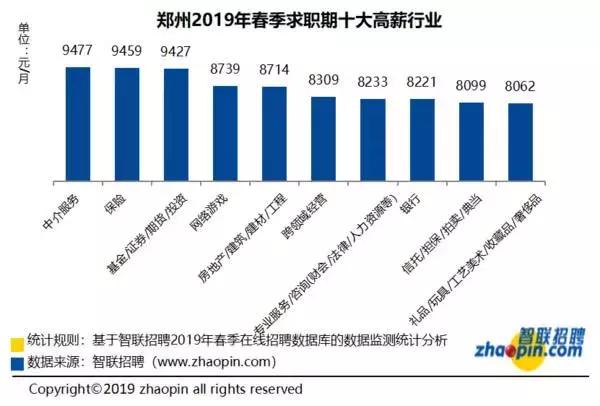 郑州2030平均工资,郑州市工资7000