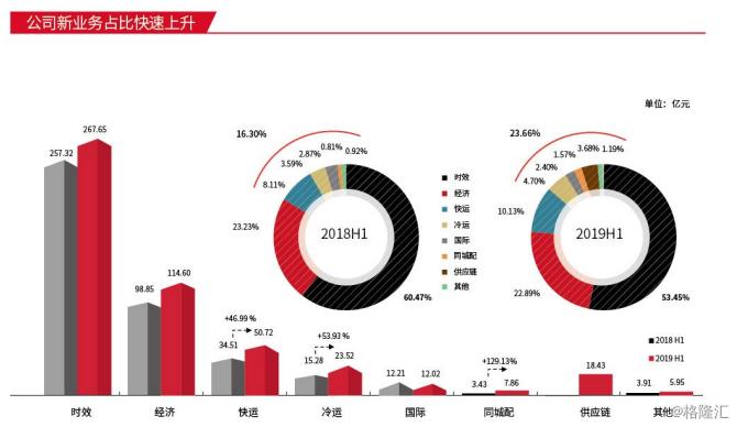 顺丰营收和净利润,顺丰上半年盈利