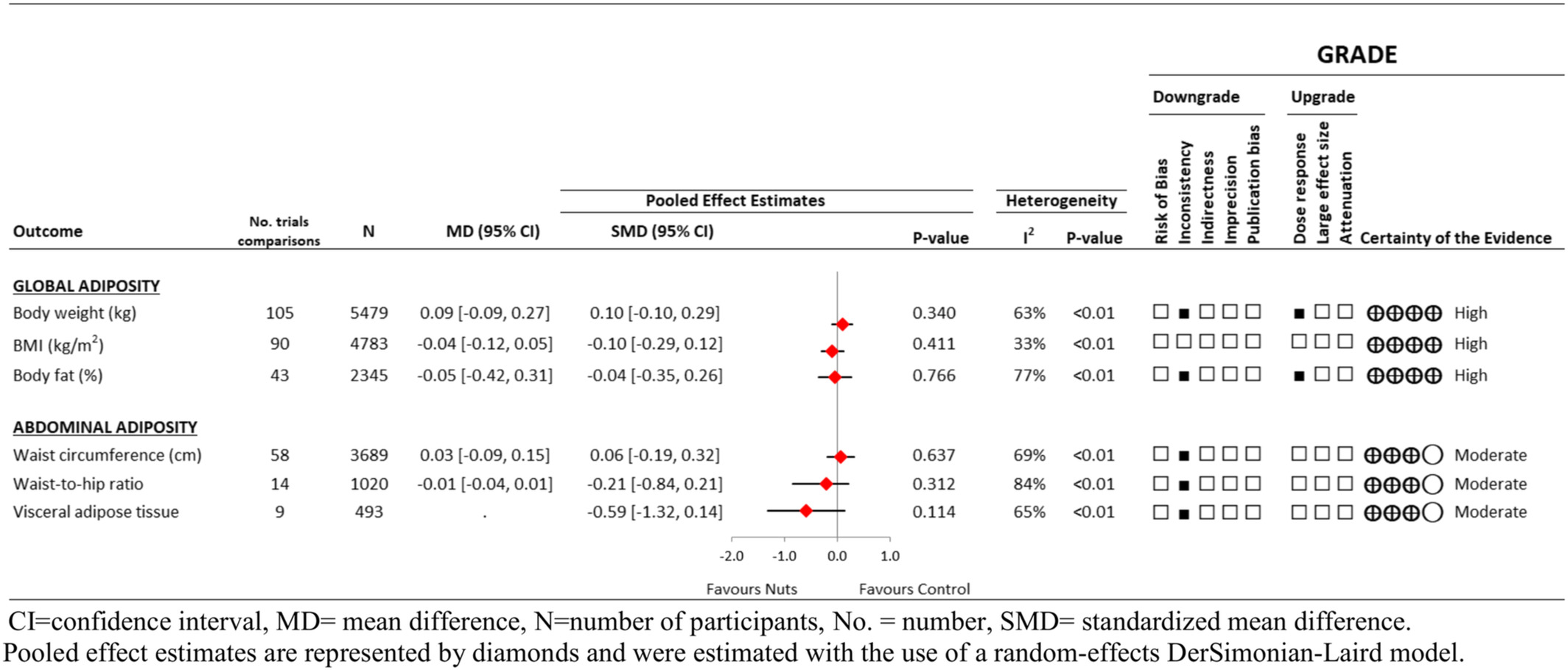 坚果好吃又健康，吃多了担心吃成胖子？真相是，这反而有助于减肥