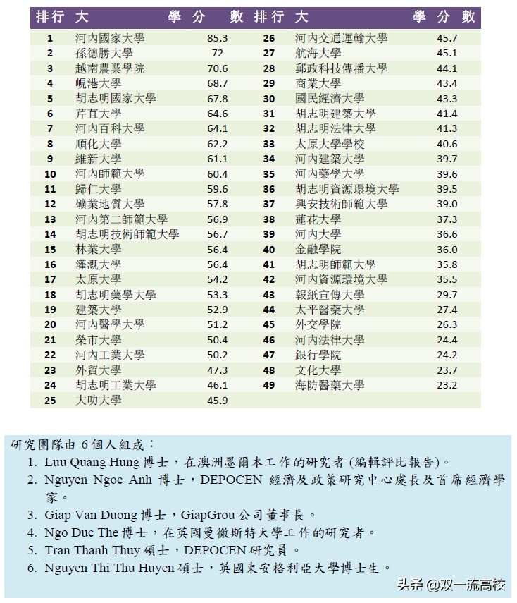 越南大学世界排名,越南大学排名一览表