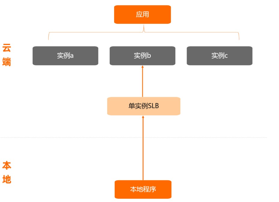 serverless如何和应用集成,serverless升级