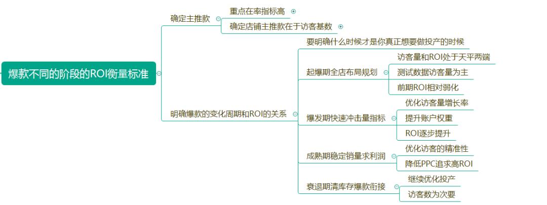 直通车高产,直通车如何做到低投高产