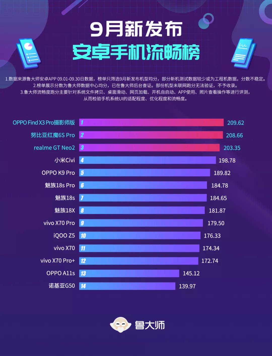 opporeno11鲁大师跑分,oppoa1pro鲁大师跑分