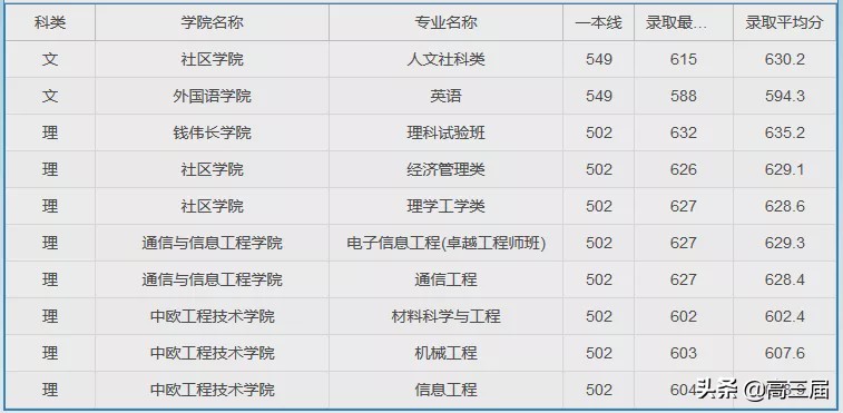 上海大学2023年各专业录取分数线,上海大学专业分数线排名表