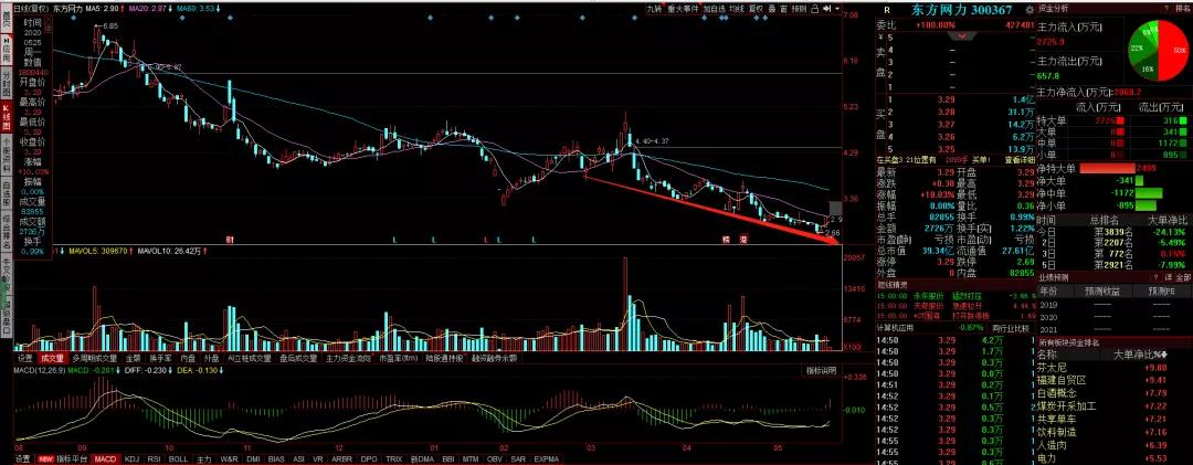 东方网力退市后公司员工现状,东方网力被强制退市的可能性大吗