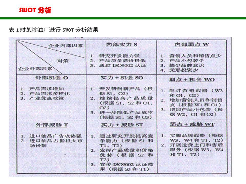 swot分析法ppt做法,swot分析法完整版ppt分享