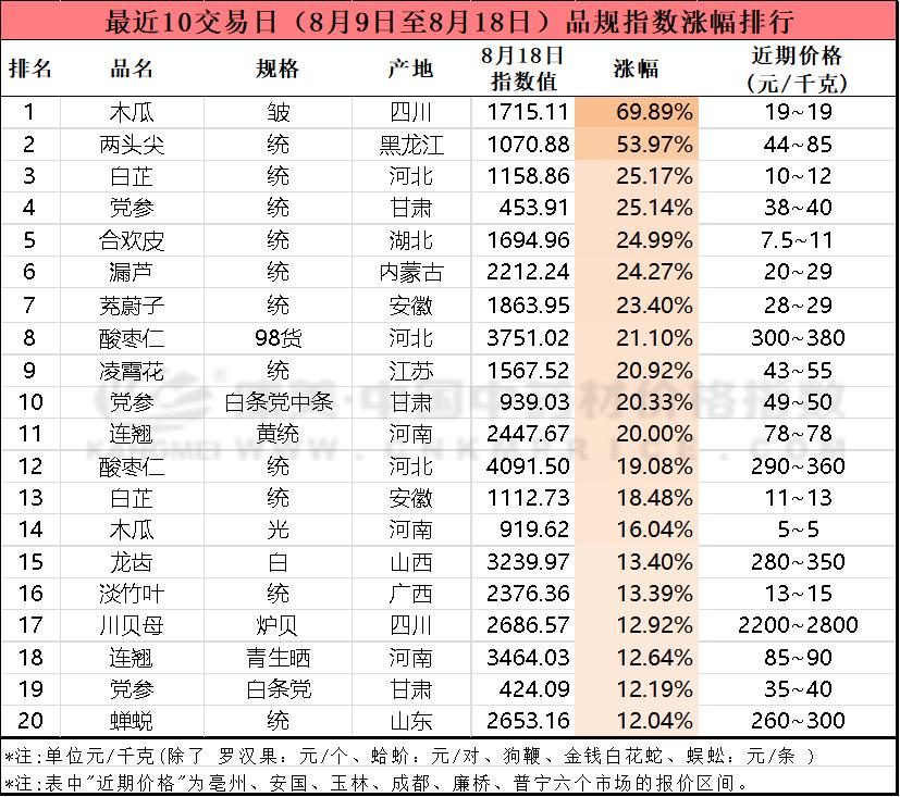 近十日中药材涨跌排行榜,中药材价格涨跌排行榜