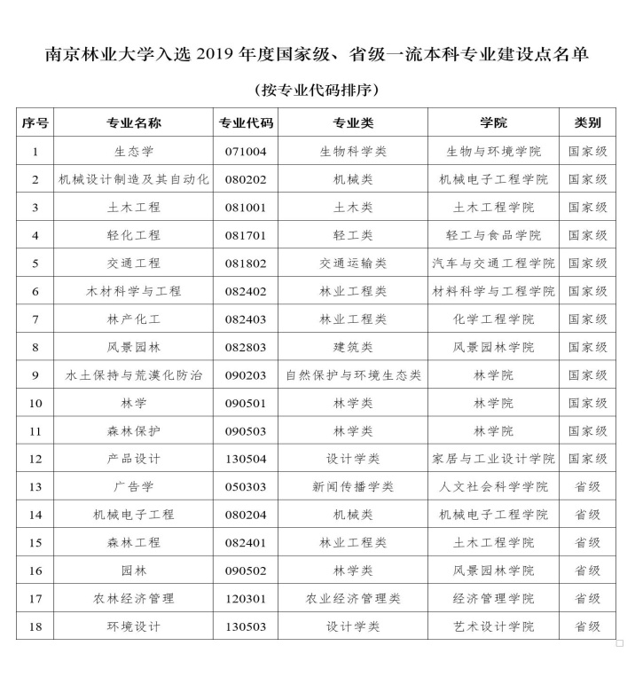 2022本科新增37个专业名单,江苏省高校王牌专业排名一览表