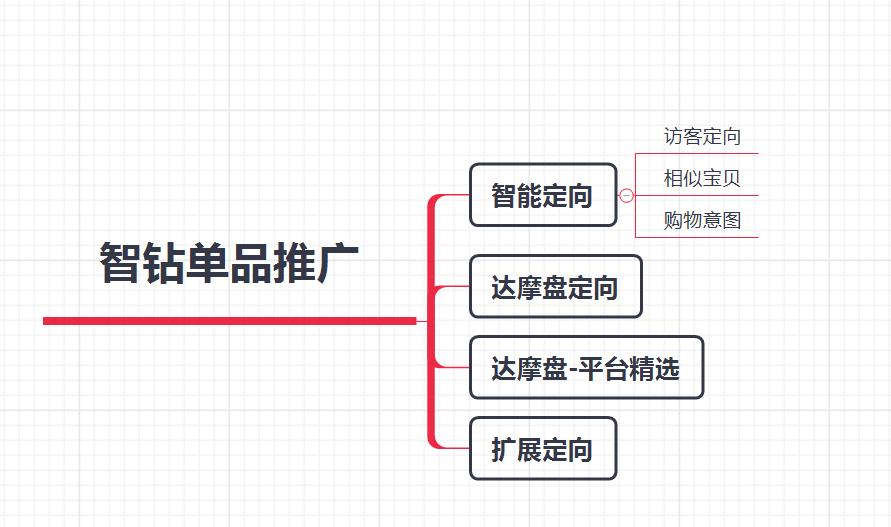 直通车智能出价点击率低,直通车低价引流的后期优化