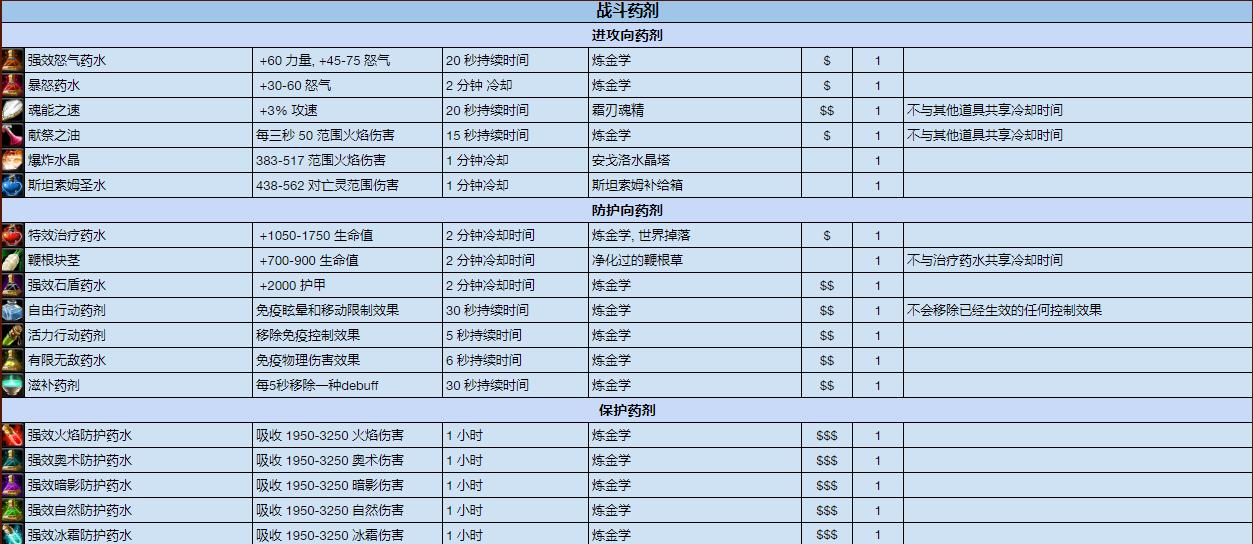 魔兽世界怀旧服狂暴战现阶段护腕,魔兽世界怀旧服兽人狂暴战附魔