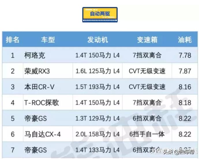 斯柯达柯米克小熊油耗,2018小熊油耗排行