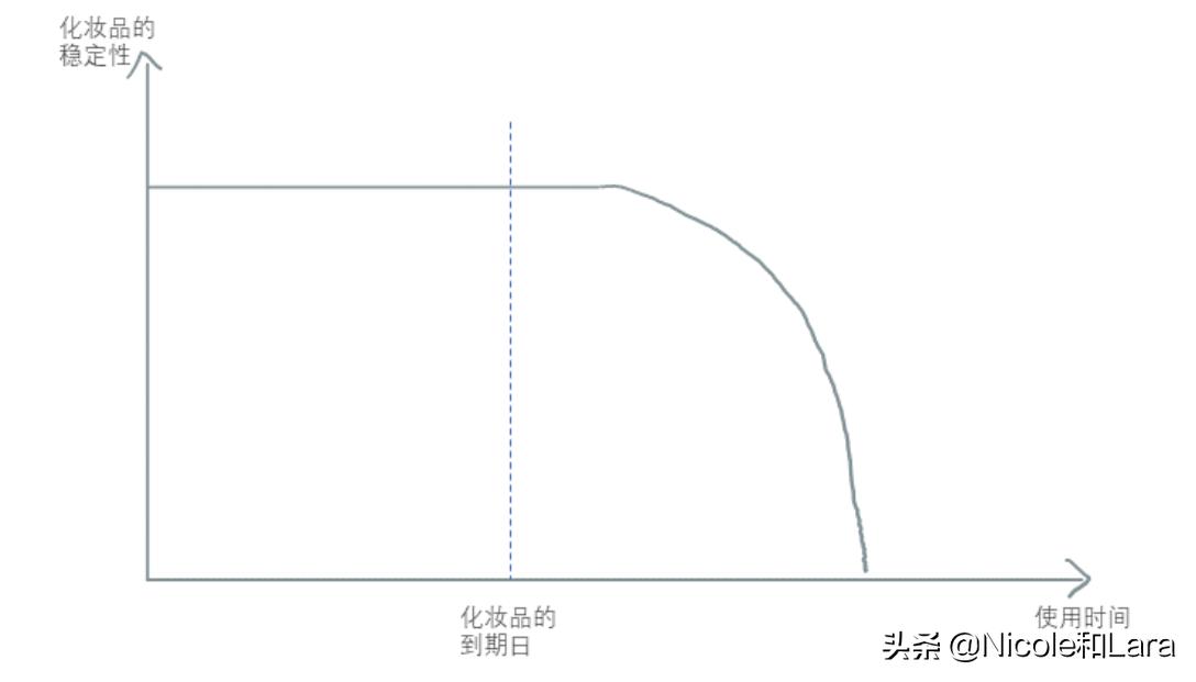 化妆品的保质期,化妆品的保质期在哪里看
