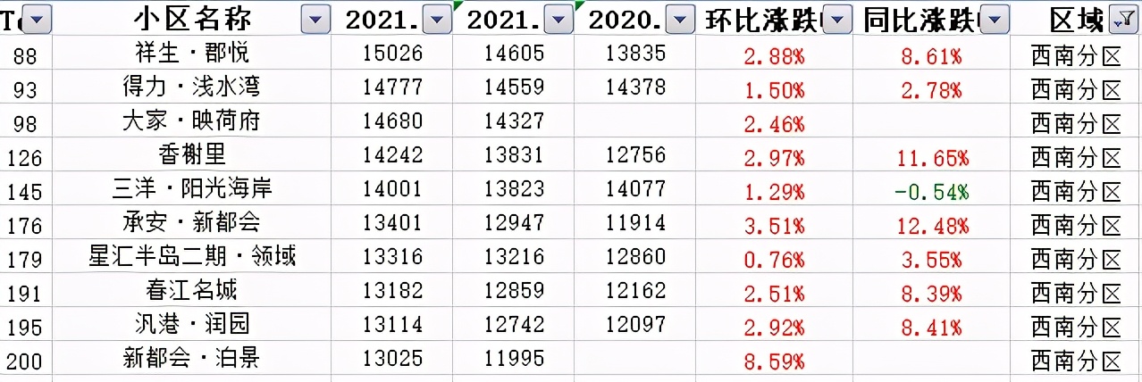 2023年二手房涨幅城市排行,二手房成交创新高楼市回暖
