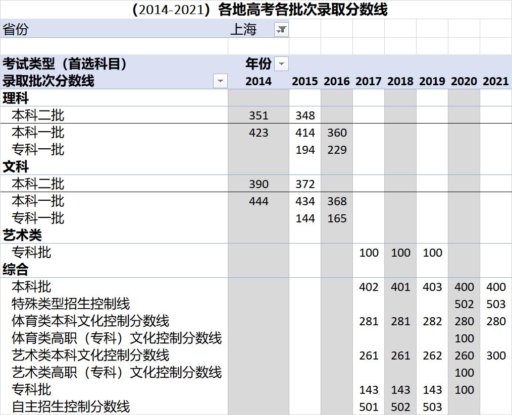 各省高考录取分数线一览表2023,各地高考录取分数线一览表2023