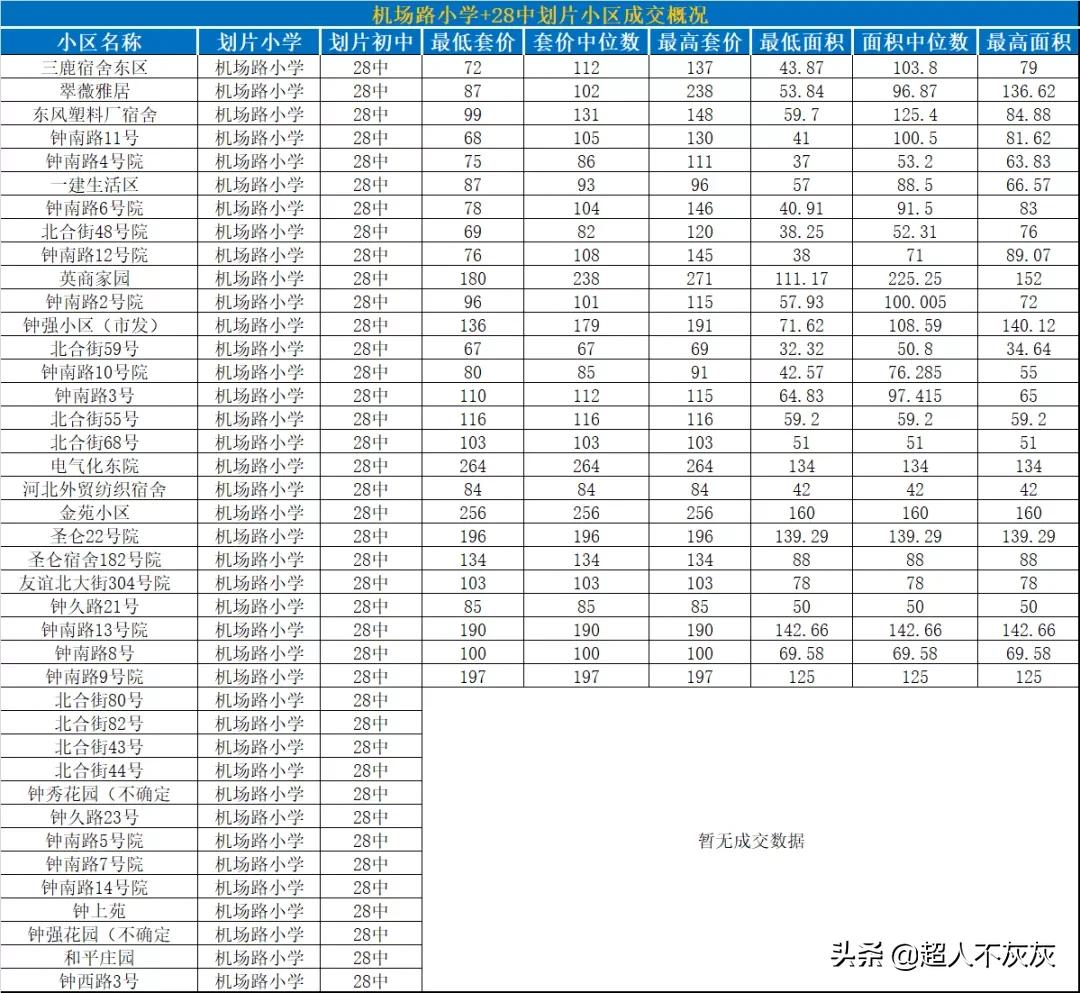 石家庄各区学区房大全,石家庄新华区性价比高的学区房