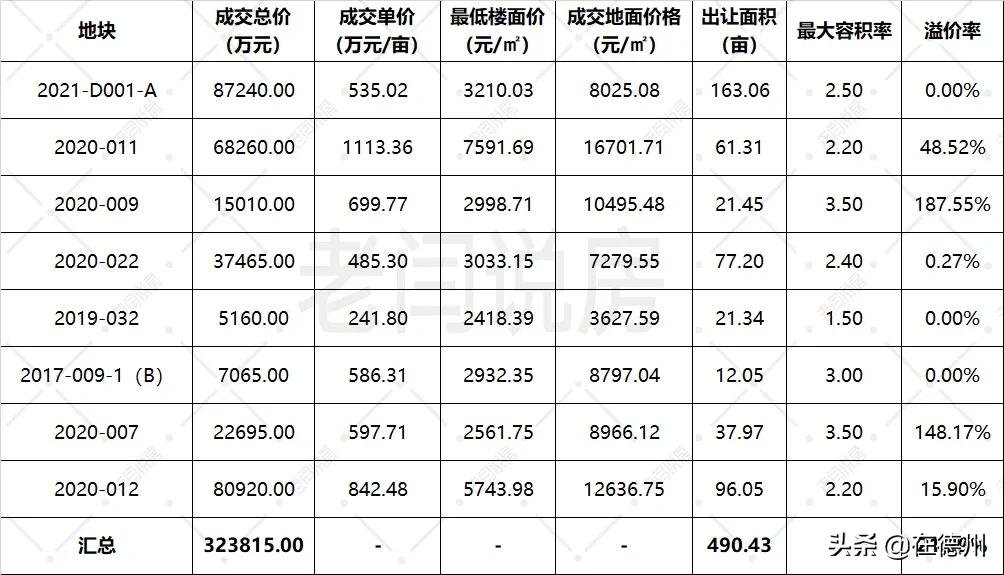 刚刚,德州新地王登基!东海制造!单价高达1113万/亩
