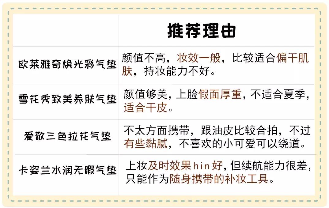 8款最火气垫测评！这款垃圾我已经扔了...