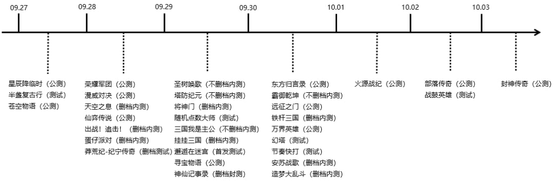 九月第四周手游开测,10月第4周手游