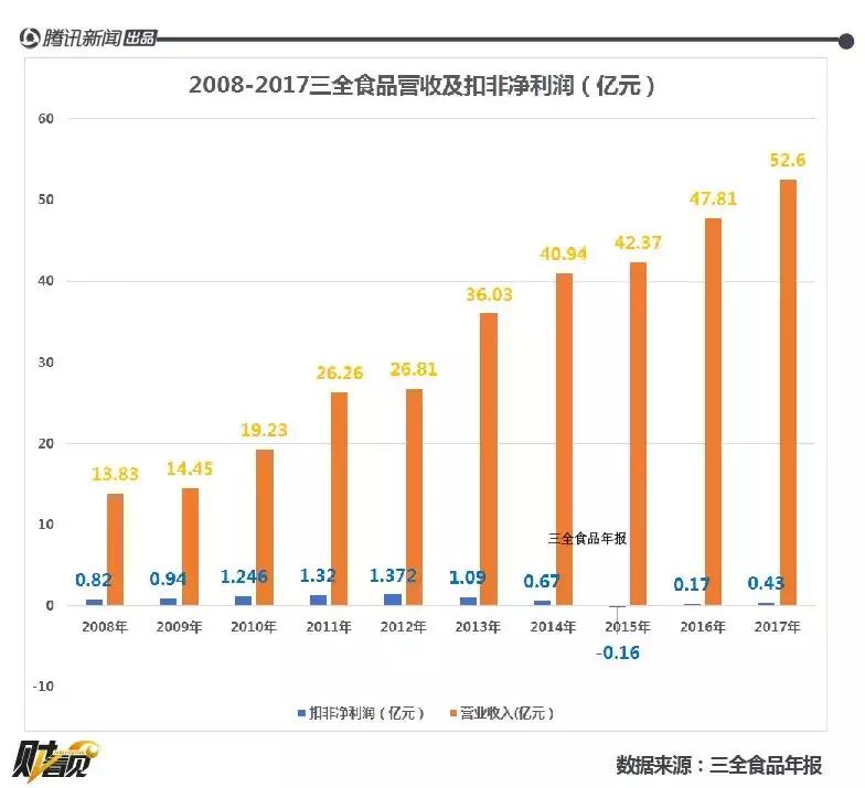 三全食品近几年净利润,三全食品盈利分析