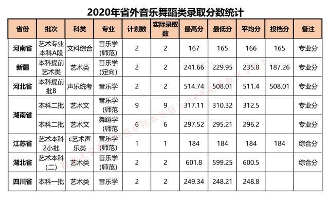 泉州师范学院各专业分数线2023年,泉州师范学院2020年的录取分数线
