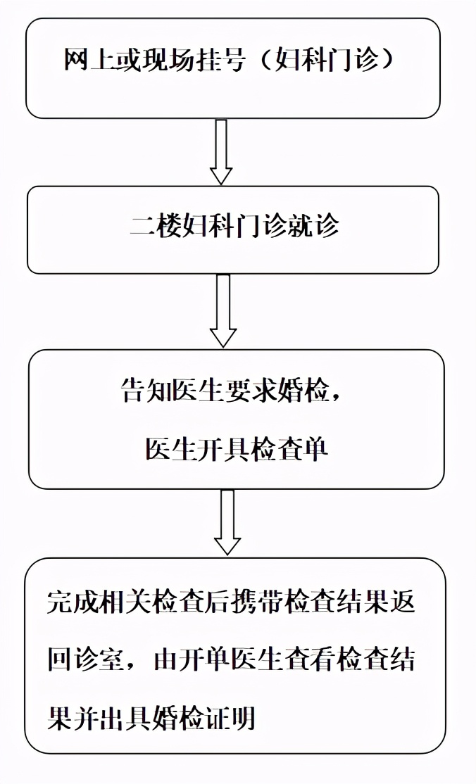 婚检做了还能再检查吗,婚检在哪做
