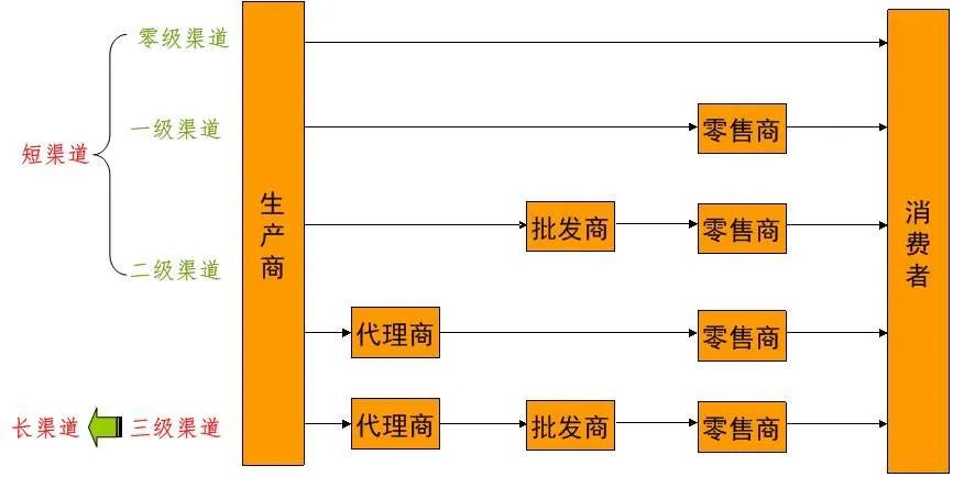 分销模式定制,深度分销和渠道营销