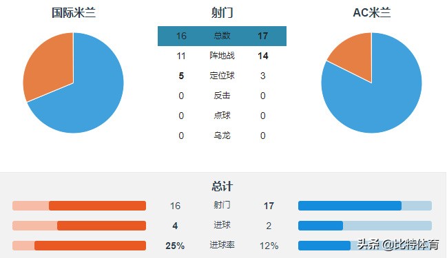 米兰德比米兰输得最惨的一次,米兰德比历史最大分差