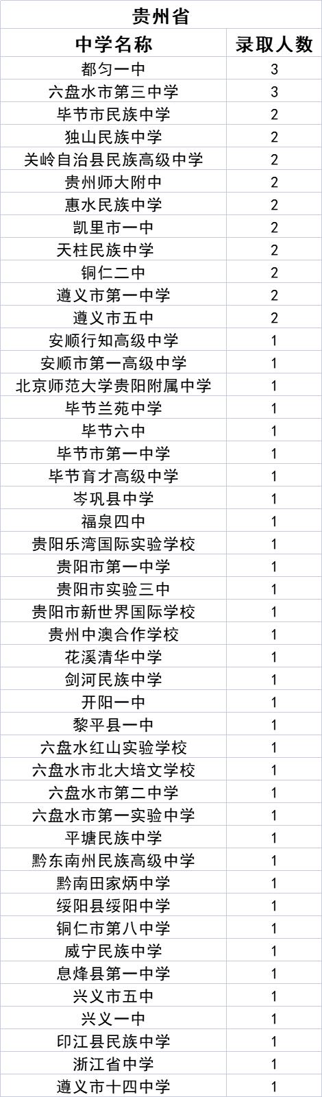 中北大学2021级新生来自哪些中学？统计数据来了