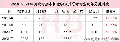 专接本河北助产专业院校,河北助产专业专升本学校有哪些