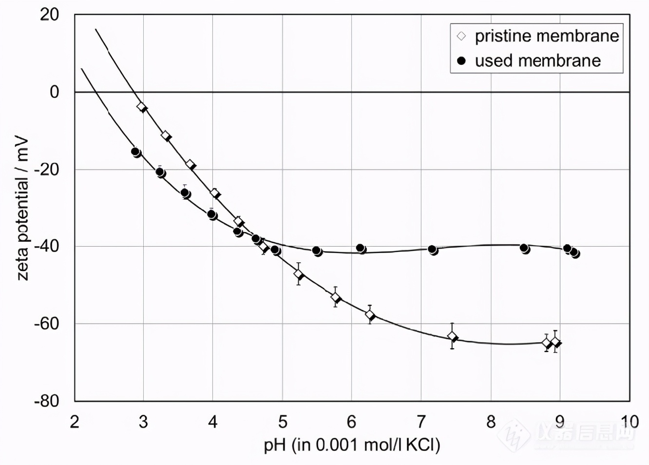 zeta电位分析和吸附的关系,zeta电位测定溶液要稀释吗