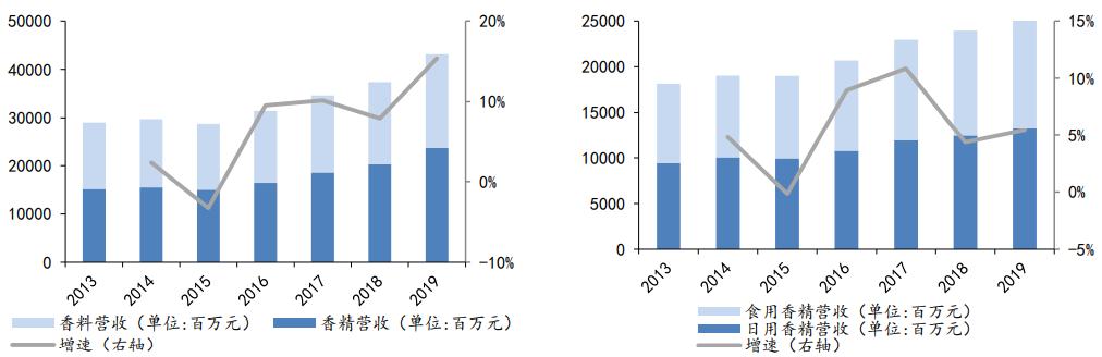 造香公司风再起:美妆日化上游的「隐秘印钞机」