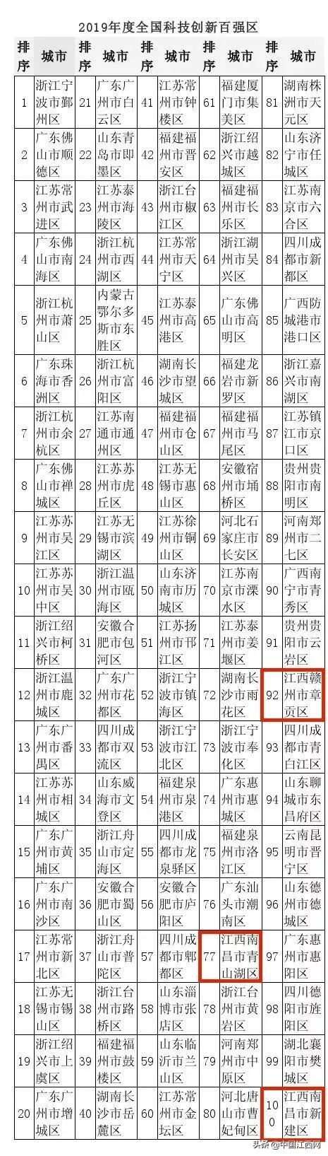 江西十强县市排名,江西五个城市上榜百强市