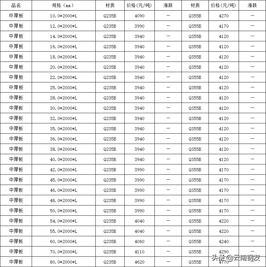 昆明钢材市场4月4日价格报价,2020年昆明钢材价格表