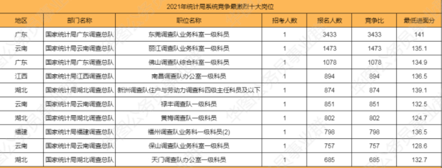 国考报名2022职位分析,2022年国考报名岗位查询