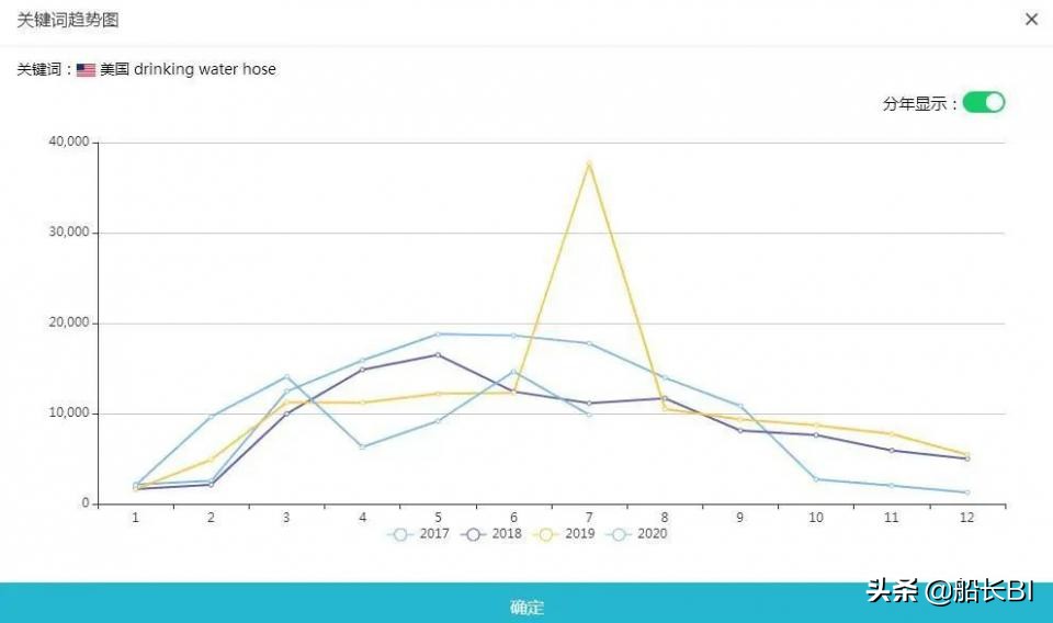 亚马逊关键词的查找方式,亚马逊卖家必备的关键词优化方法