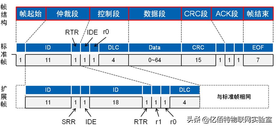 can报文优先级如何划分,can报文格式详解
