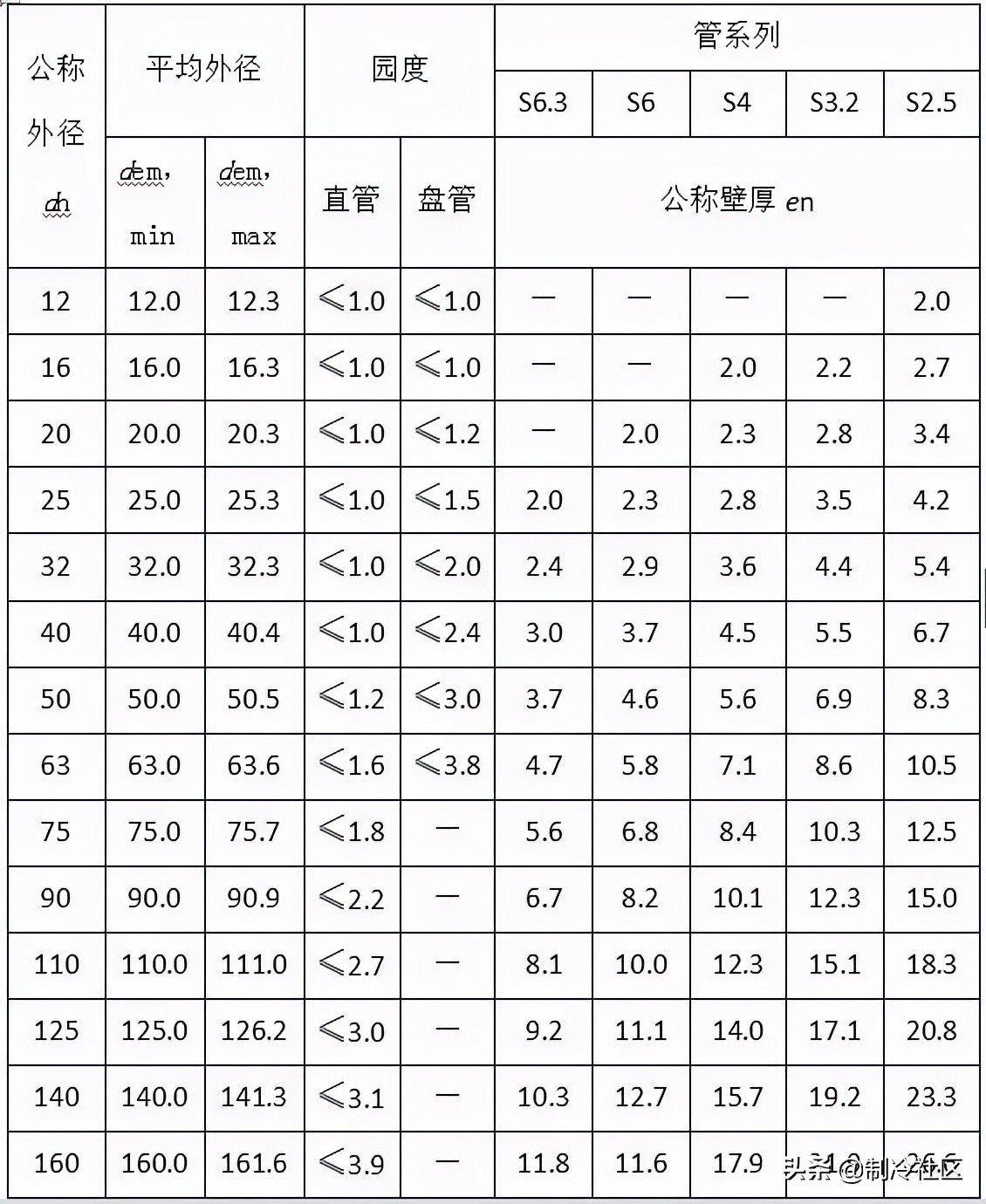 钢材进场验收规范及标准,暖通空调材料进场需提交哪些资料