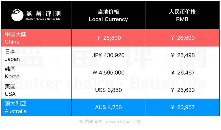 热门大牌包包的价格,1000-3000左右的大牌包包
