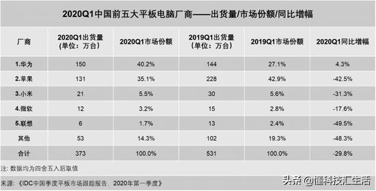 2020华为平板电脑全球占比,华为和小米平板电脑哪个好