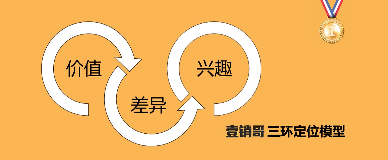 品牌感知定位图怎么做,品牌动态定位模型